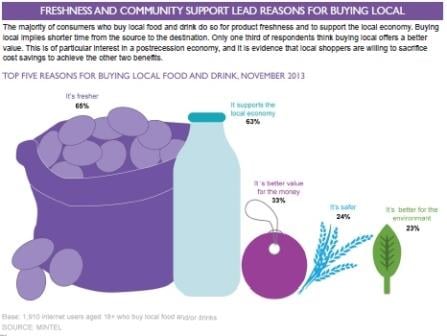 13 New Statistics About the Local Movement for Food Businesses