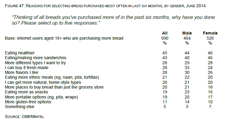 Using Bread Consumption Trends to Bring Bread to the Masses