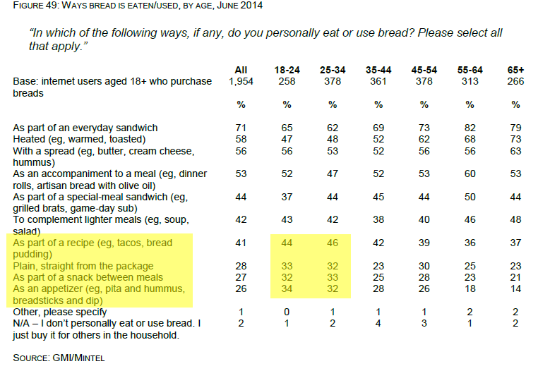 millenials_bread_eating_data_2014