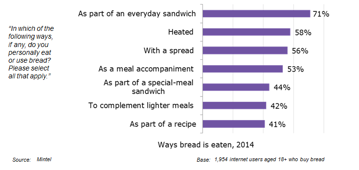 ways_bread_eaten_2014