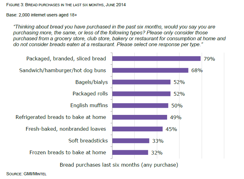 components_of_bread_market_2014