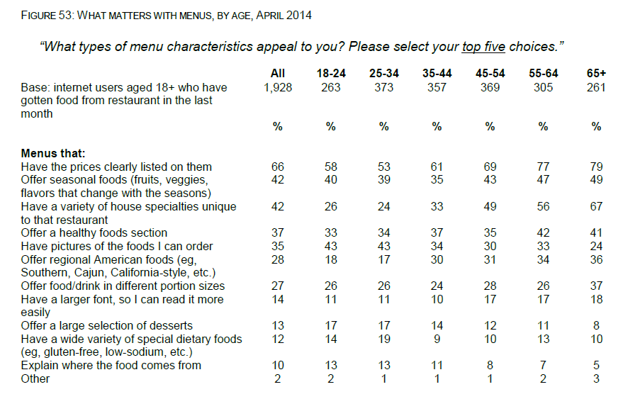 menu_importance_by_age