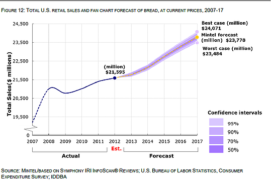 Mintel_bread_sales_forecast_(2)