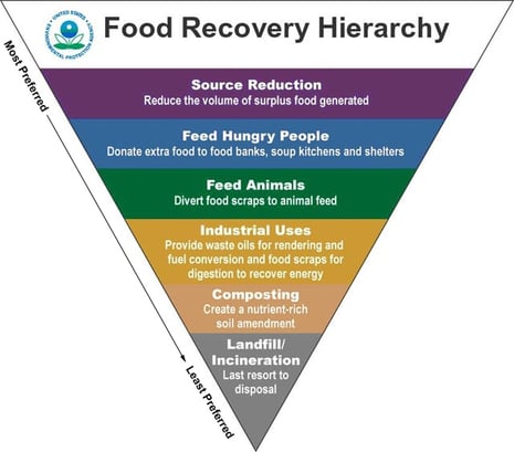 Food_Recovery_Heirarchy