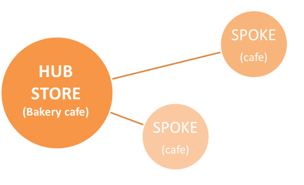 GHBC Hub and Spoke model