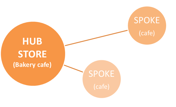 GHBC Hub and Spoke